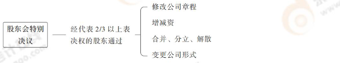 股東會(huì)特別決議