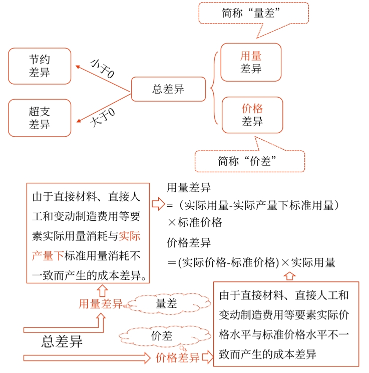 成本差異的計算及分析——2025年中級會計財務(wù)管理預(yù)習階段考點