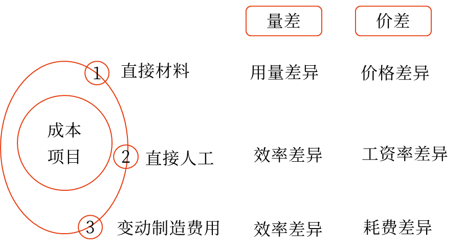 成本差異的計算及分析——2025年中級會計財務(wù)管理預(yù)習階段考點