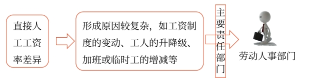 成本差異的計算及分析——2025年中級會計財務(wù)管理預(yù)習階段考點