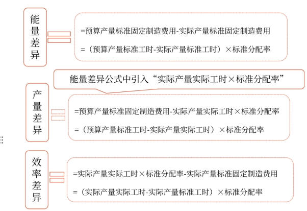 成本差異的計算及分析——2025年中級會計財務(wù)管理預(yù)習階段考點