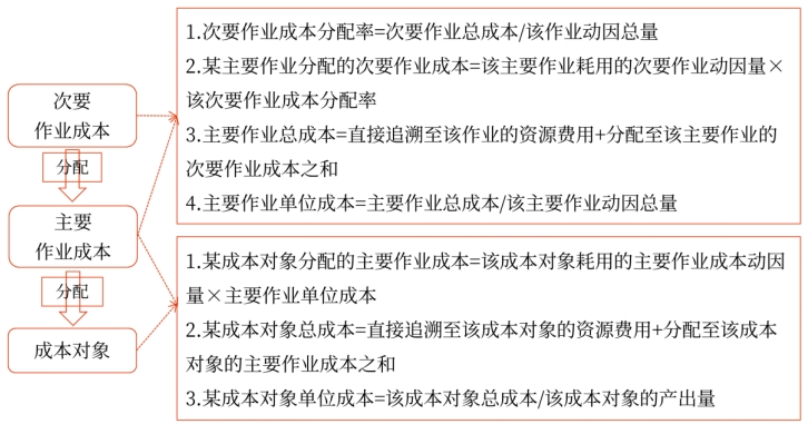2025年中級(jí)會(huì)計(jì)財(cái)務(wù)管理預(yù)習(xí)階段考點(diǎn)