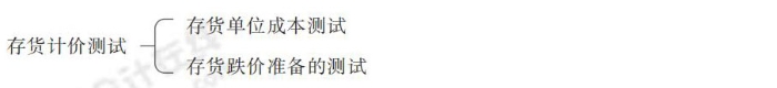 24-注會-思維導(dǎo)圖記憶冊-審計_00_16