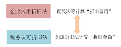 專(zhuān)題：折舊與遞延所得稅