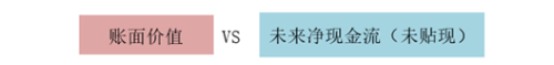 減值測(cè)試過(guò)程-兩步走