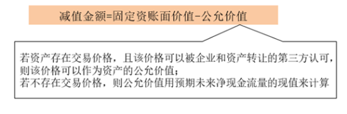 減值測(cè)試過(guò)程-兩步走2
