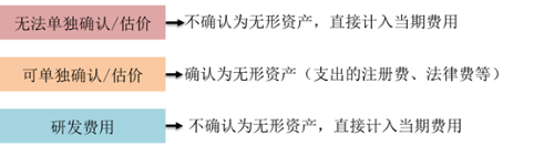 無(wú)形資產(chǎn)的成本