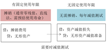 無(wú)形資產(chǎn)的攤銷(xiāo)