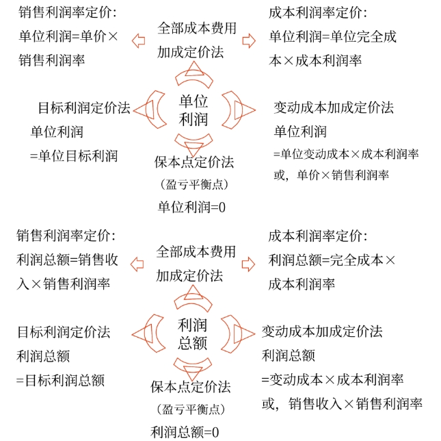 中級會計(jì)財(cái)務(wù)管理