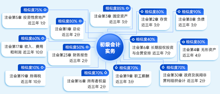 《初級(jí)會(huì)計(jì)實(shí)務(wù)》與注會(huì)《會(huì)計(jì)》知識(shí)對(duì)應(yīng)
