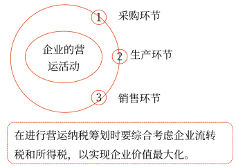 2025年中級會計財務(wù)管理預(yù)習(xí)階段考點(diǎn)