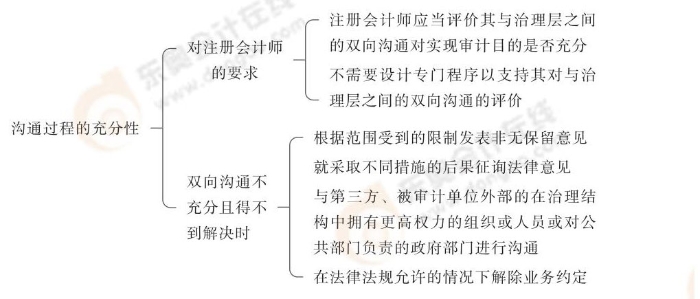24-注會-思維導(dǎo)圖記憶冊-審計_00_06