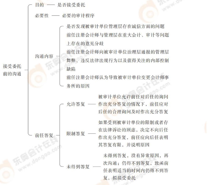 24-注會-思維導(dǎo)圖記憶冊-審計_00_11
