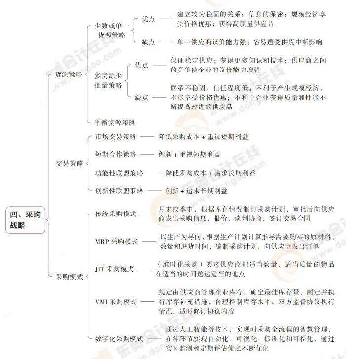 采購(gòu)戰(zhàn)略