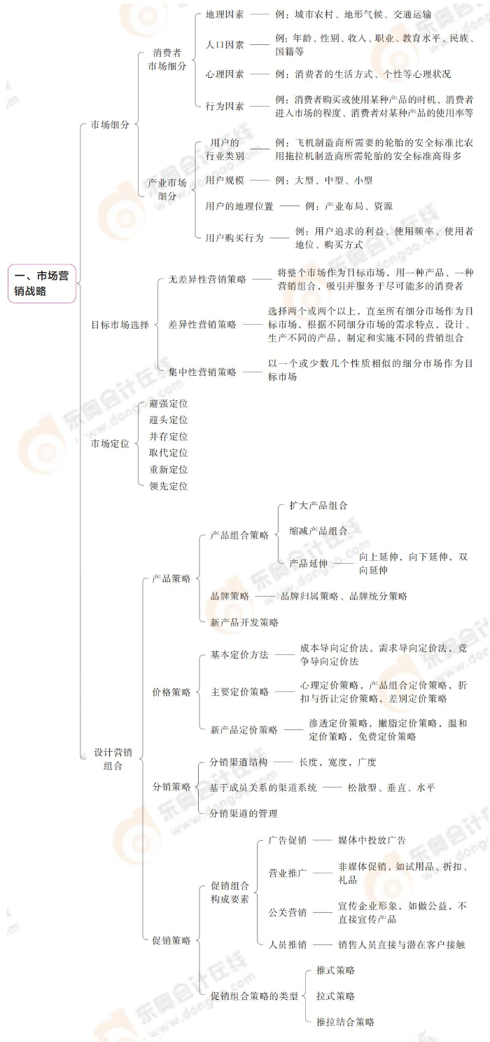 市場(chǎng)營(yíng)銷戰(zhàn)略