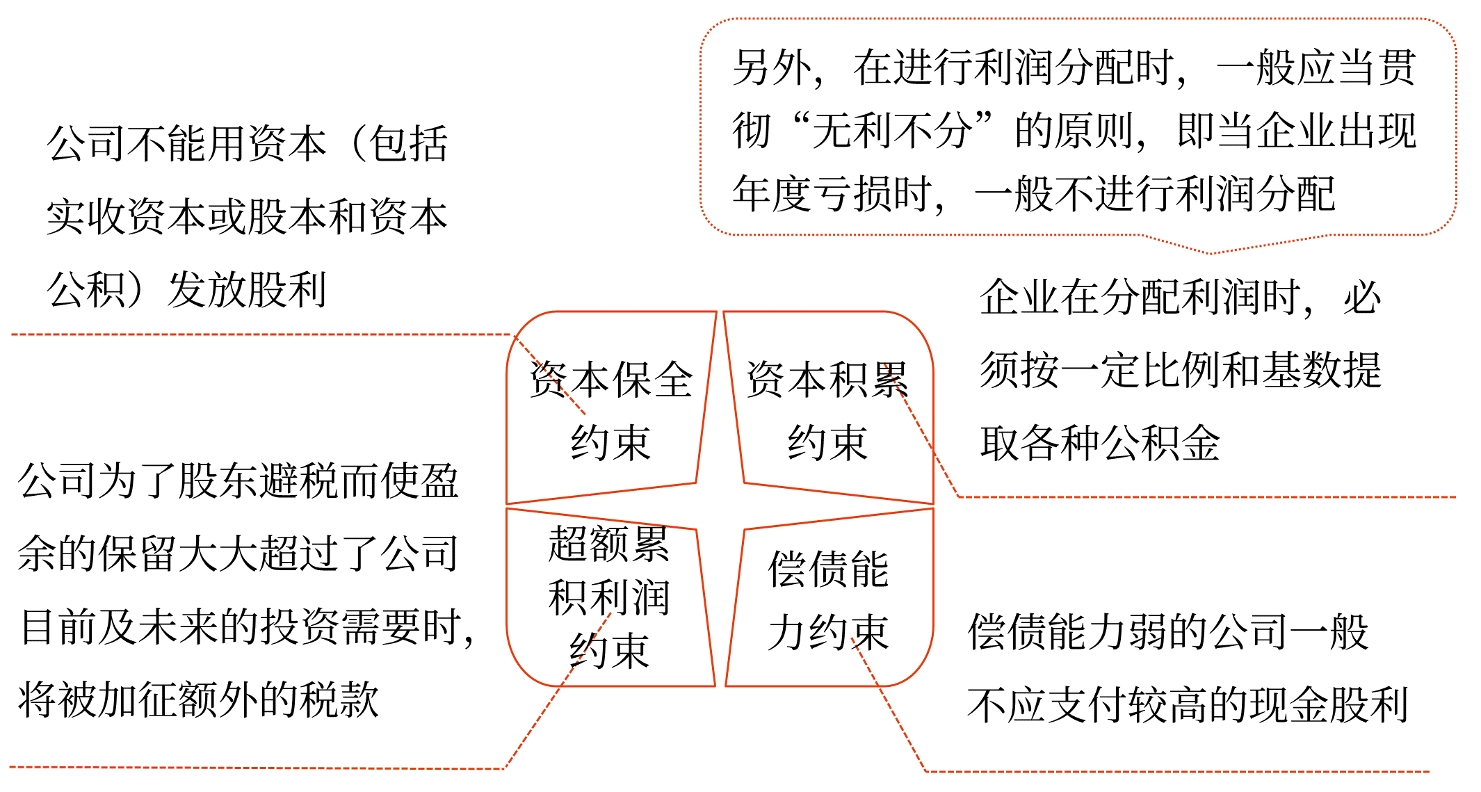 利潤(rùn)分配制約因素——2025年中級(jí)會(huì)計(jì)財(cái)務(wù)管理預(yù)習(xí)階段考點(diǎn)