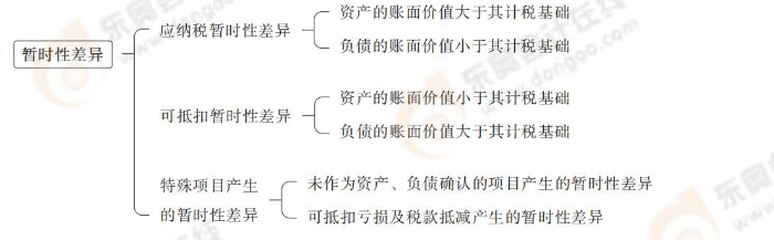 暫時性差異