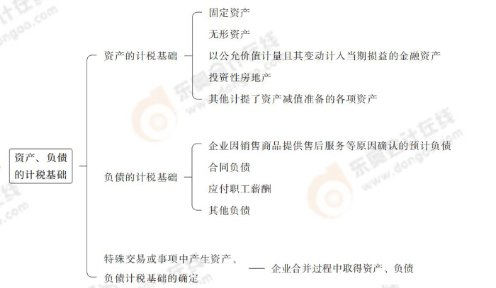 資產(chǎn)、負(fù)債的計(jì)稅依據(jù)