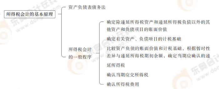所得稅會計(jì)的基本原理