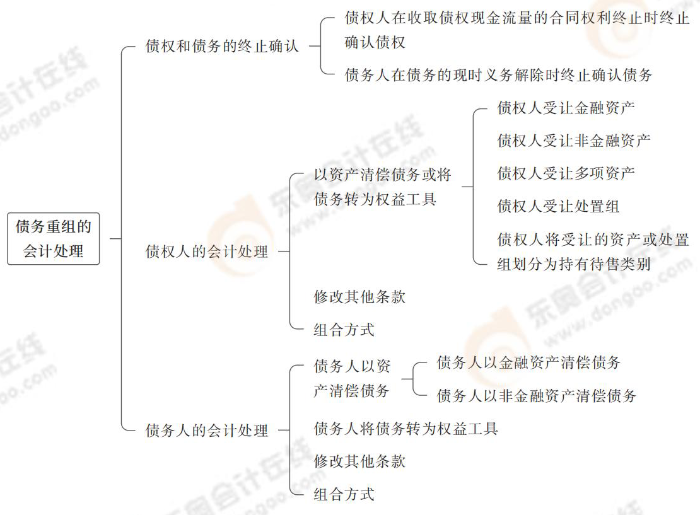 債務(wù)重組的會計處理