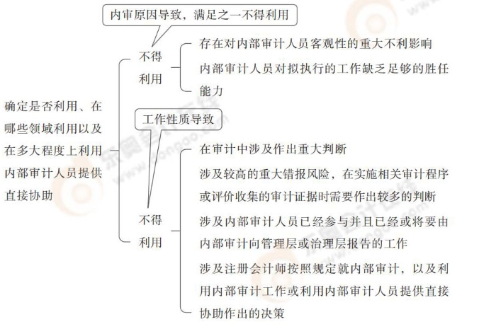 確定是否利用、在哪些領(lǐng)域利用以及在多大程度上利用內(nèi)部審計(jì)人員提供直接協(xié)助