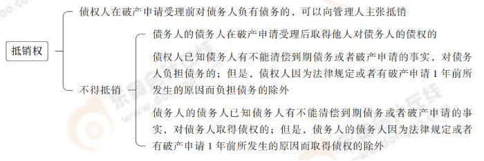 抵銷權(quán)