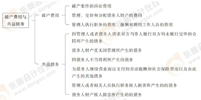 破產(chǎn)費(fèi)用與共益?zhèn)鶆?wù)