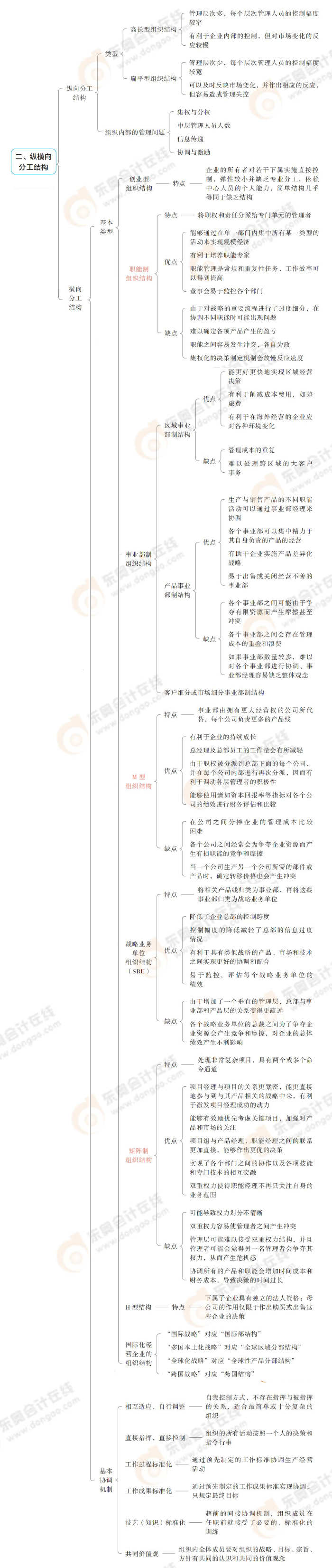 縱橫向分工結(jié)構(gòu)