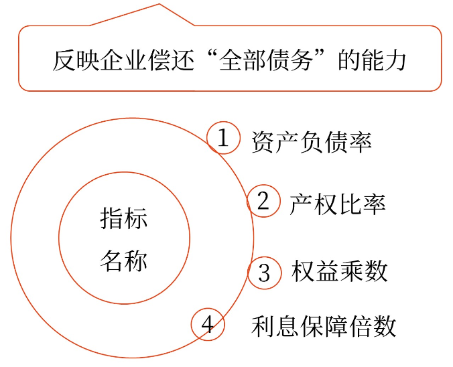 償債能力分析——2025年中級會計財務管理預習階段考點