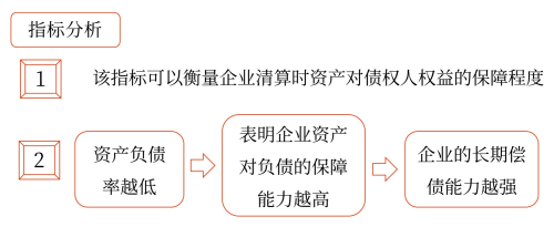 償債能力分析——2025年中級會計財務管理預習階段考點