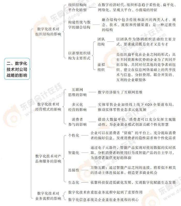 數(shù)字化技術(shù)對(duì)公司戰(zhàn)略的影響