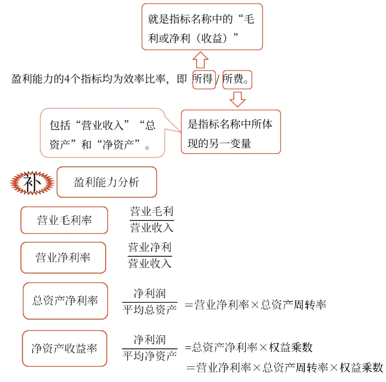 盈利能力分析——2025年中級(jí)會(huì)計(jì)財(cái)務(wù)管理預(yù)習(xí)階段考點(diǎn)