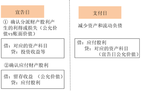 財產股利2