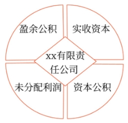 初級會計師考試