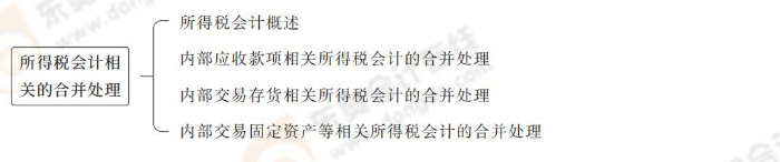 所得稅會計相關(guān)的合并處理