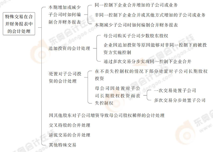 特殊交易在合并財務(wù)報表中的會計處理