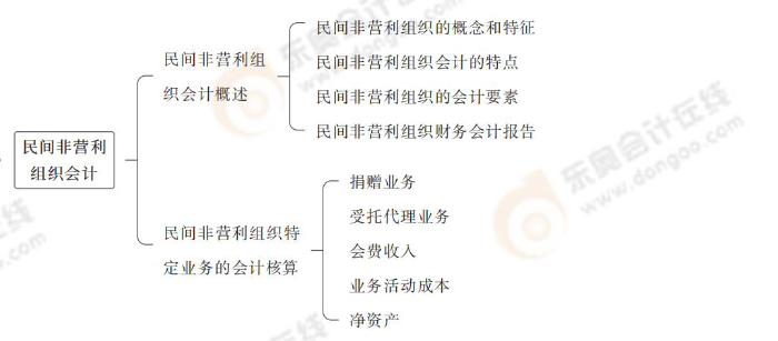 民間非盈利組織會計(jì)