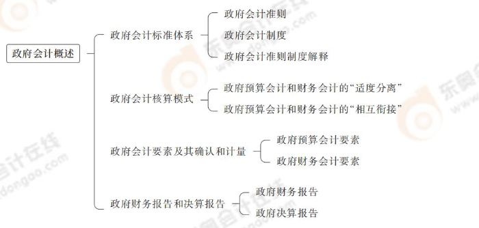 政府會計(jì)概述