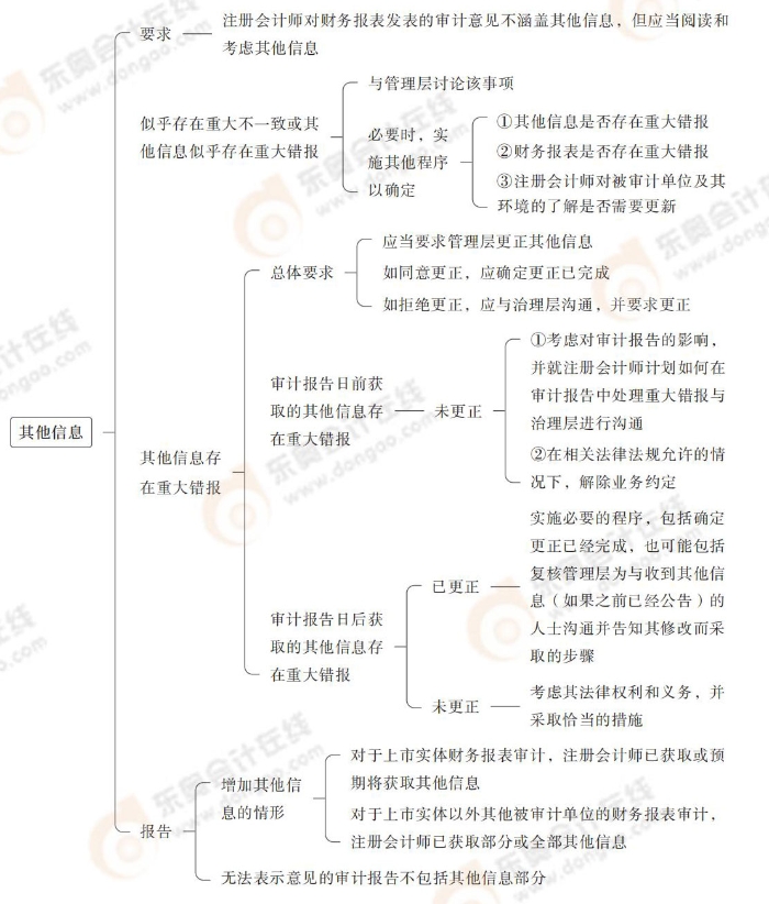24-注會-思維導圖記憶冊-審計_00_17