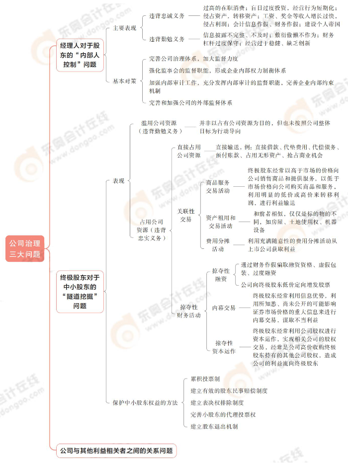 公司治理三大問(wèn)題