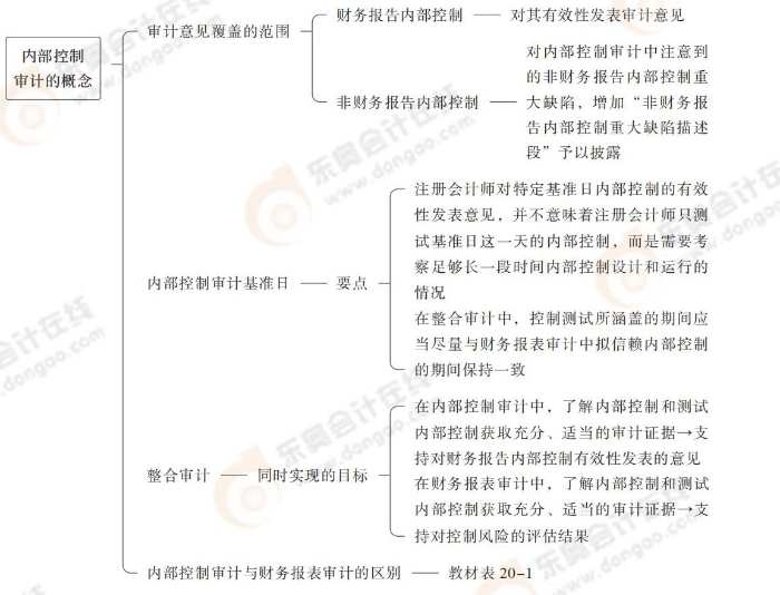 24-注會-思維導(dǎo)圖記憶冊-審計_00_03