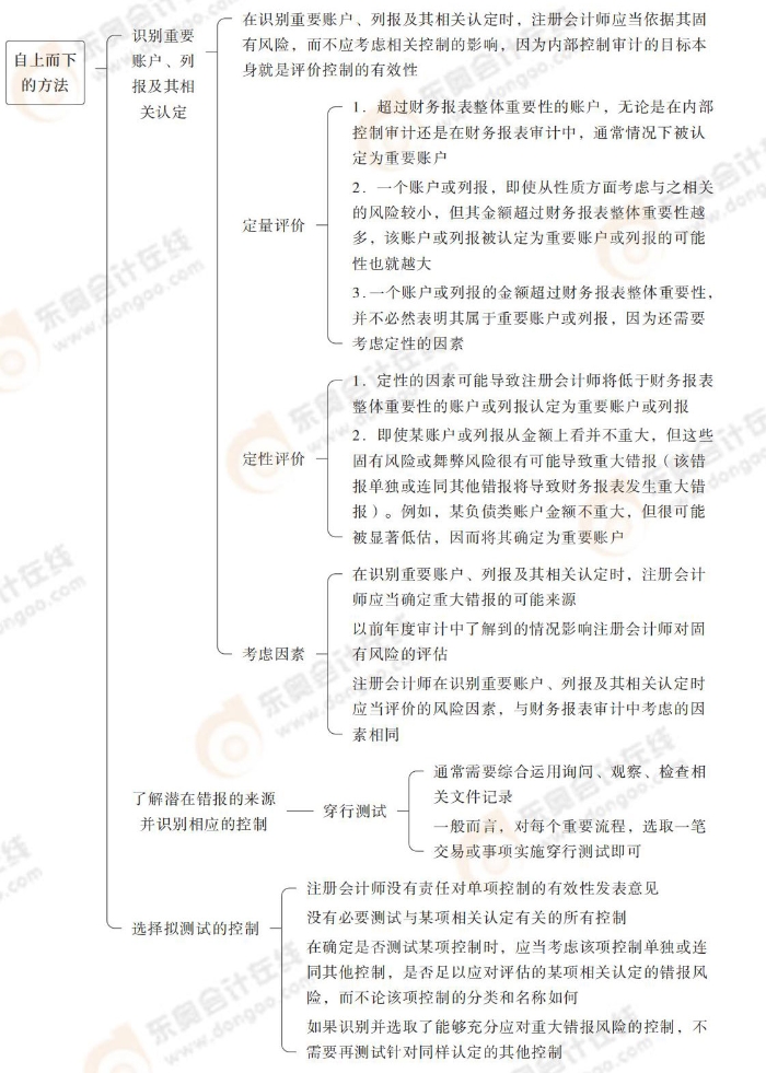 24-注會-思維導(dǎo)圖記憶冊-審計_00_07