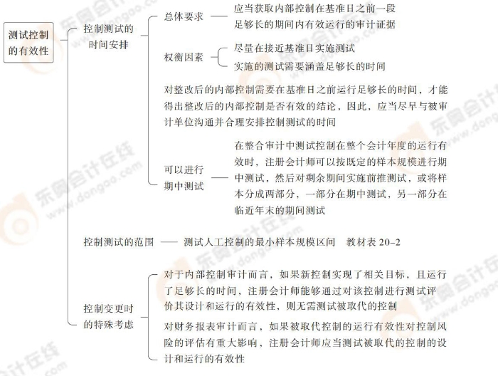 24-注會-思維導(dǎo)圖記憶冊-審計_00_09