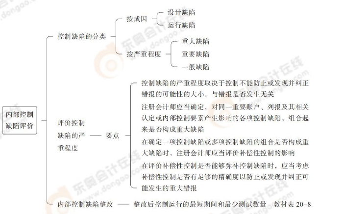 24-注會-思維導(dǎo)圖記憶冊-審計_00_10
