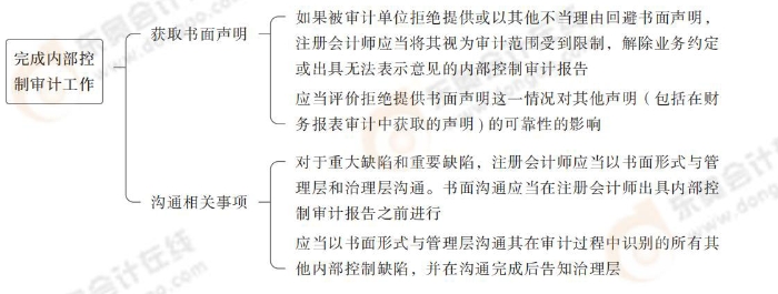 24-注會-思維導(dǎo)圖記憶冊-審計_00_13