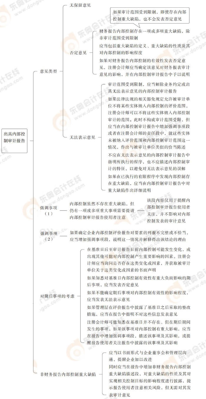 24-注會-思維導(dǎo)圖記憶冊-審計_00_14