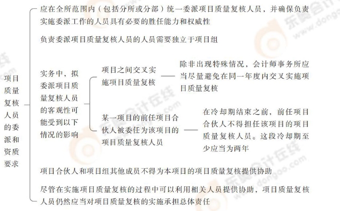 項目質(zhì)量復核_17