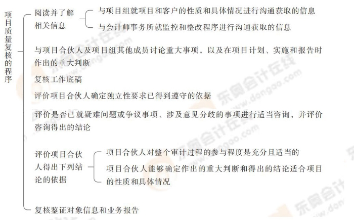 項目質(zhì)量復核的程序