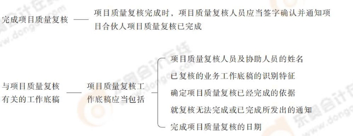 項目質(zhì)量復核_22