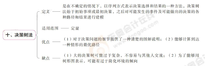 決策樹(shù)法